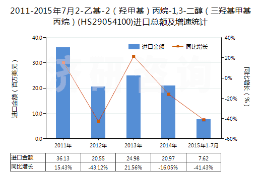 2011-2015年7月2-乙基-2（羥甲基）丙烷-1,3-二醇（三羥基甲基丙烷）(HS29054100)進(jìn)口總額及增速統(tǒng)計(jì)